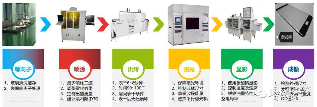 曝光显影：高端3D玻璃外观装饰重要工艺，蓝思、伯恩都在用