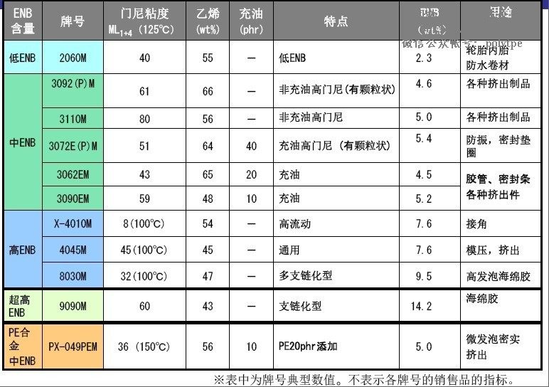 [动态]上海中石化三井EPDM弹性体牌号解析