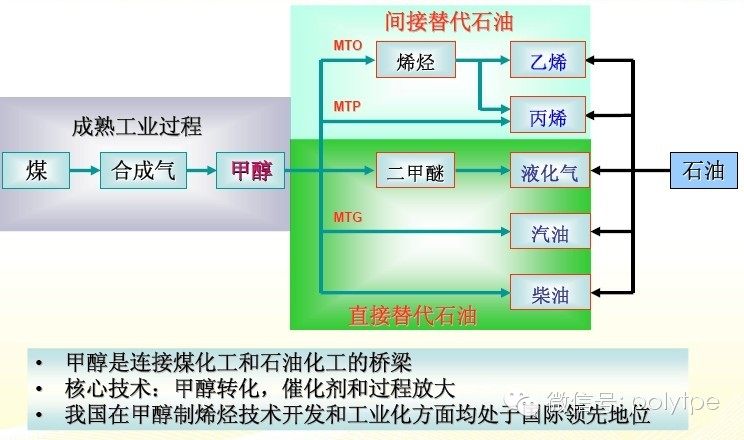 煤制烯烴生產聚丙烯也是PP期貨中不可忽視的因素