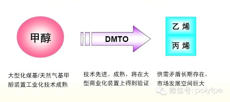 煤制烯烴生產聚丙烯也是PP期貨中不可忽視的因素