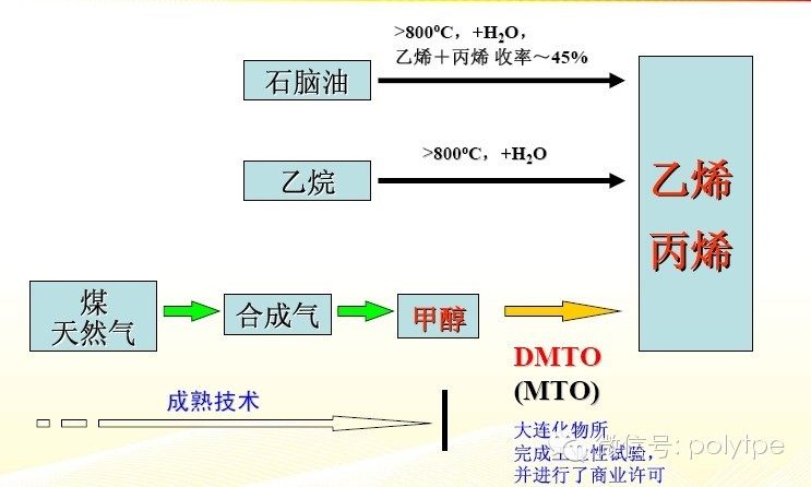 煤制烯烴生產聚丙烯也是PP期貨中不可忽視的因素