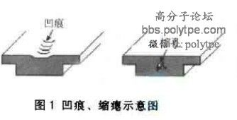 【注塑】什么是凹陷及缩痕