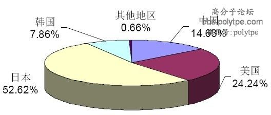 高分子材料在锂电池隔膜产业发展现状及前景