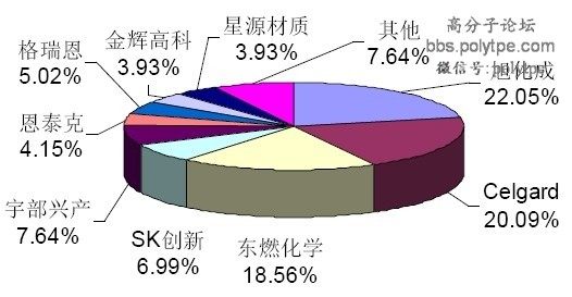 高分子材料在锂电池隔膜产业发展现状及前景