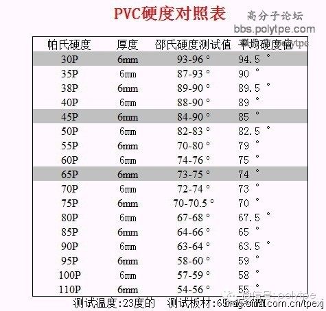 【经验分享】PVC的硬度值与弹性体的邵氏硬度的比较
