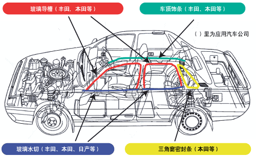 TPV是什么？与热固性橡胶和其它热塑性弹性体相比的特点？