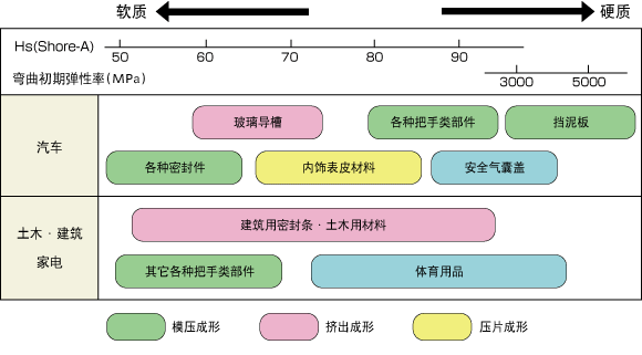 國外生產(chǎn)TPV的幾個(gè)主要生產(chǎn)商