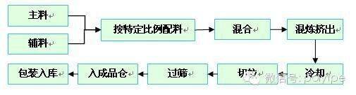 改性塑料的生产流程