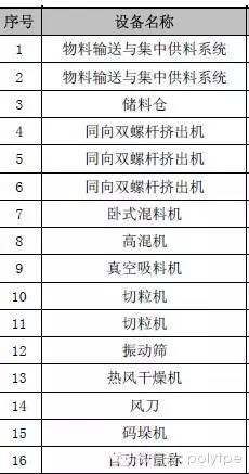 改性塑料的生产流程