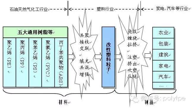 改性塑料的生产流程