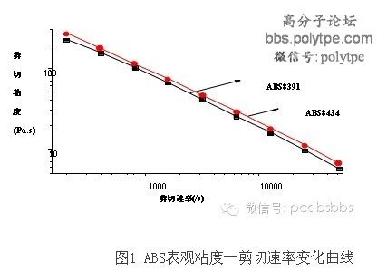 ABS树脂加工特性篇