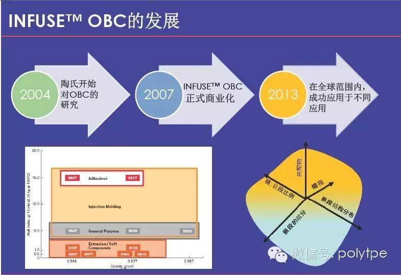 陶氏新型弹性体OBCs系列的详细解读