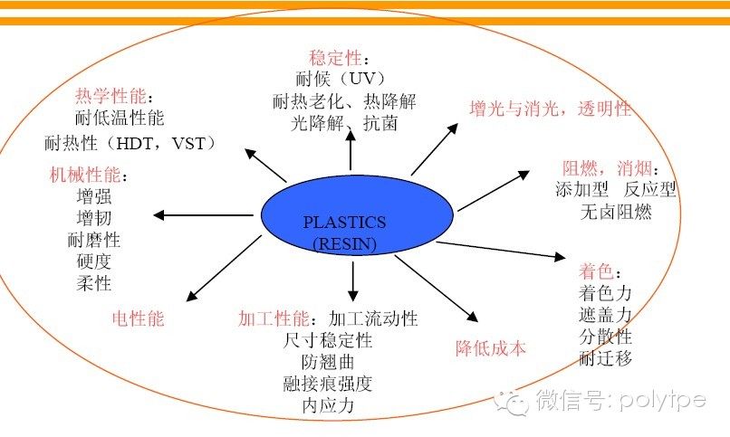 金发科技培训课件《塑料改性的目的与方向》