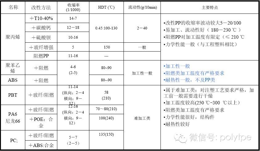 金发科技培训课件《塑料改性的目的与方向》