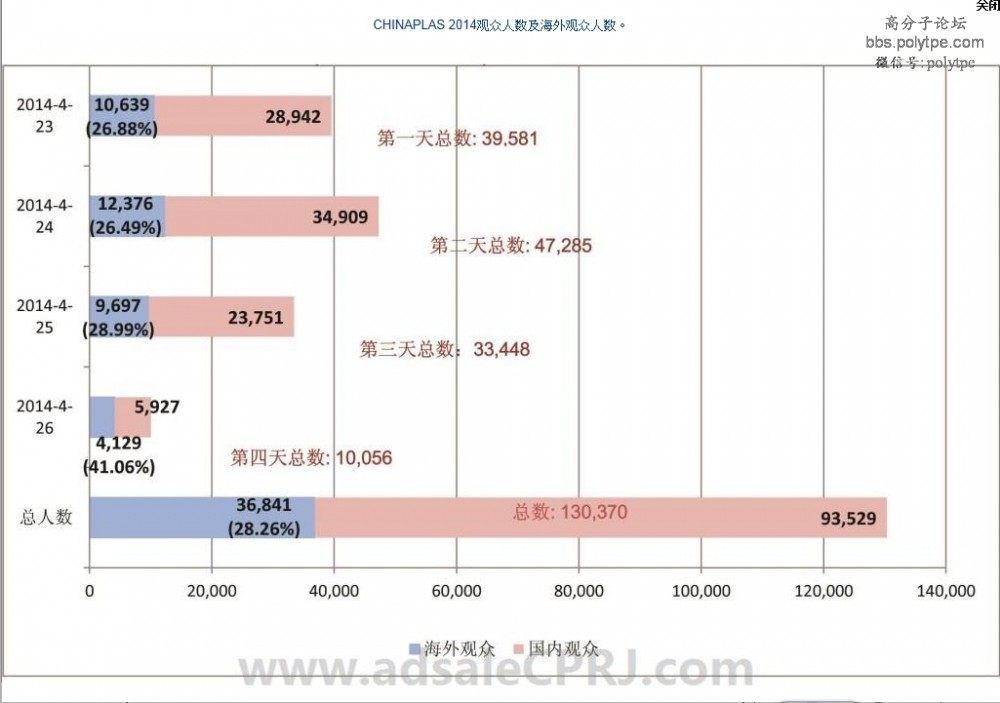 橡塑展13万人次观众 CHINAPLAS规模再度刷新