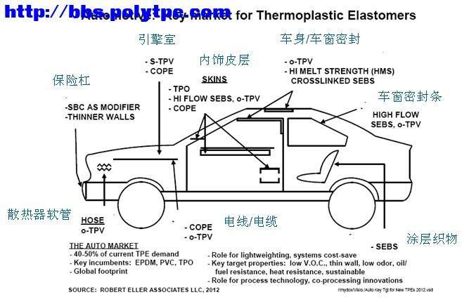 （中英对照）汽车驱动苯乙烯类TPE市场增长-《TPE资讯》第20140622期：