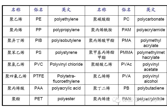 [精华回顾]塑料的命名方式从此不再迷茫（收藏）