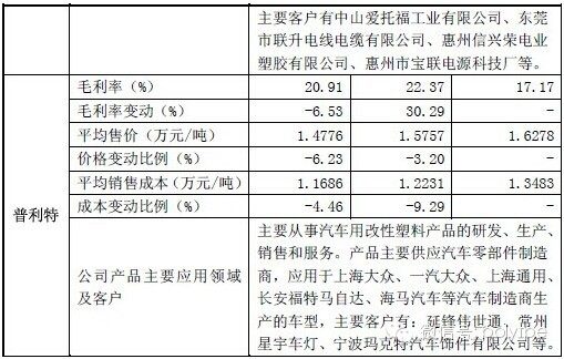 [精华回顾]塑料改性行业的主要上市公司的毛利率比较