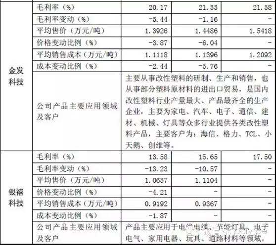 [精华回顾]塑料改性行业的主要上市公司的毛利率比较