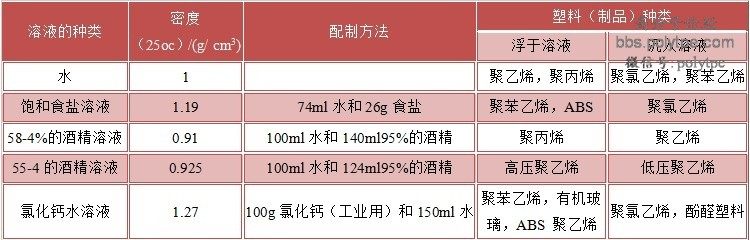 [通用塑料基础] 【塑料常识】塑料鉴别大法太全了！