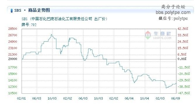 《TPE资讯》今日SEBS以及SBS行情动态20140610