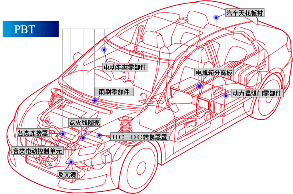 PBT工程塑料在汽车领域的应用