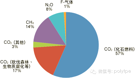 美公司扩大温室气体制造塑料产能 电子汽车等行业受益