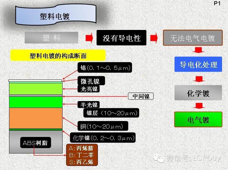 塑料电镀概述以及ABS的电镀工艺