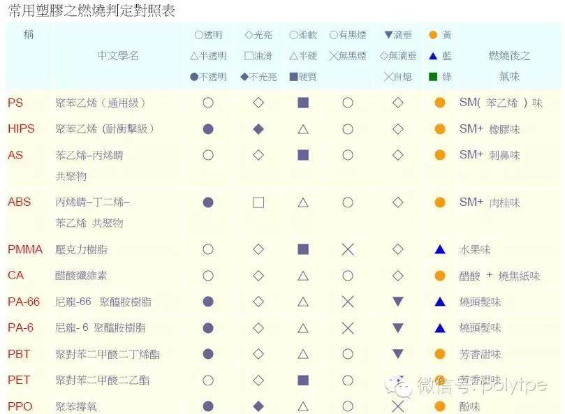 塑料的燃烧性能（经典对比图）