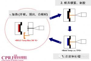 注射模具值得關(guān)注的24個(gè)特色技術(shù)