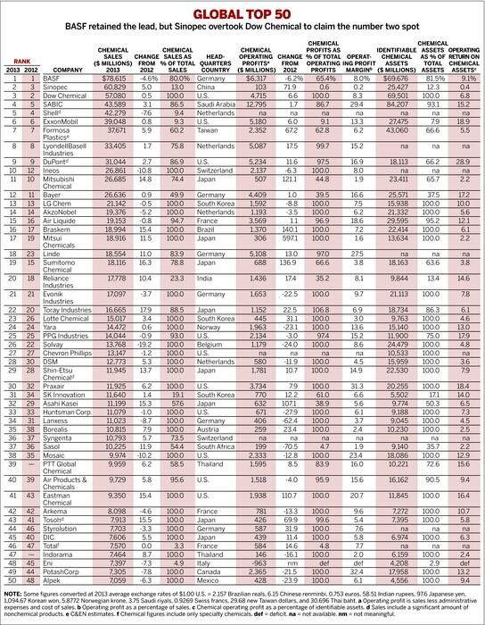 2013全球化工50強出爐巴斯夫再次雄踞榜首