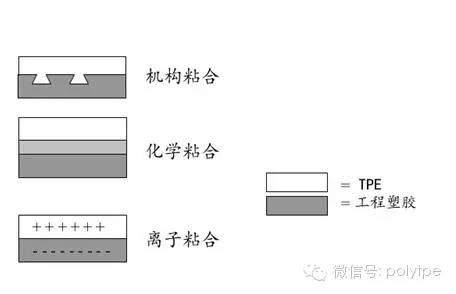 TPE包膠粘合分類說(shuō)明