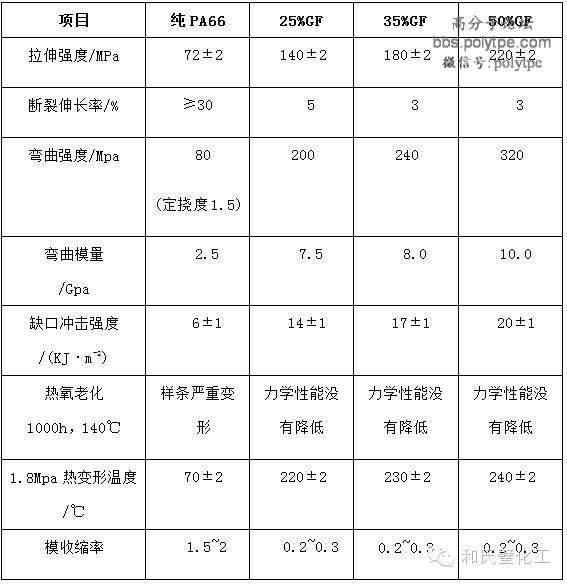 [PA66] 玻纤增强PA66特性及应用