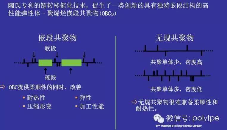 【精华回顾】陶氏新型弹性体OBCs系列的详细解读