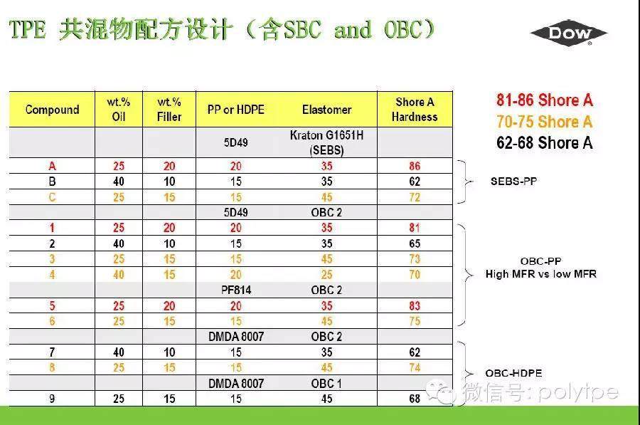 【精华回顾】陶氏新型弹性体OBCs系列的详细解读