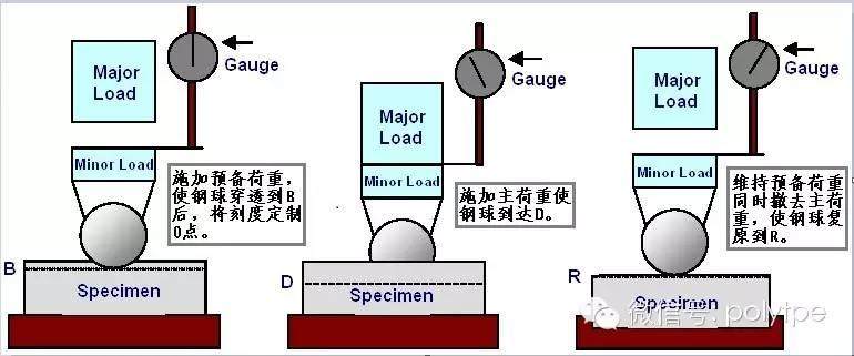 塑料的洛氏硬度測(cè)量和表示