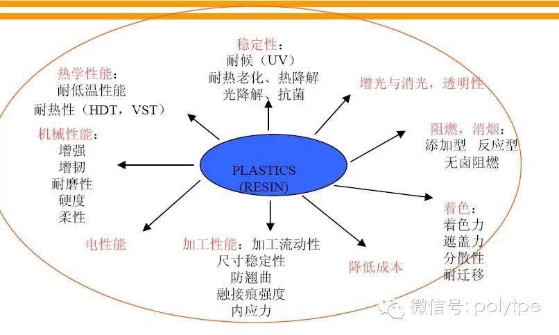 《塑料改性的目的與方向》來自金發科技培訓課件