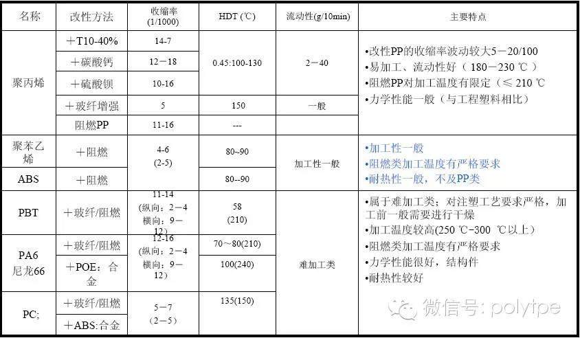 《塑料改性的目的與方向》來自金發科技培訓課件