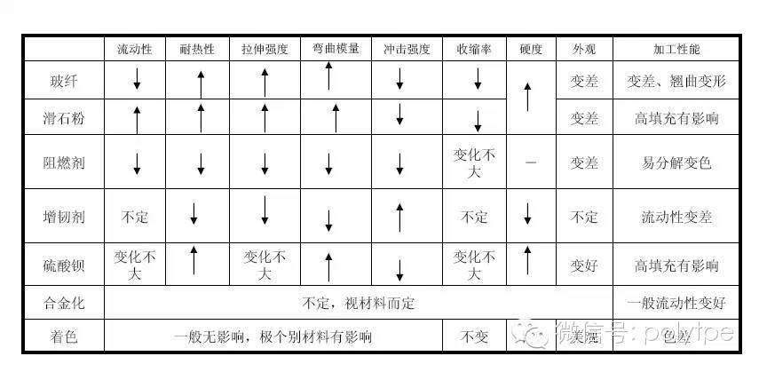 《塑料改性的目的與方向》來自金發科技培訓課件