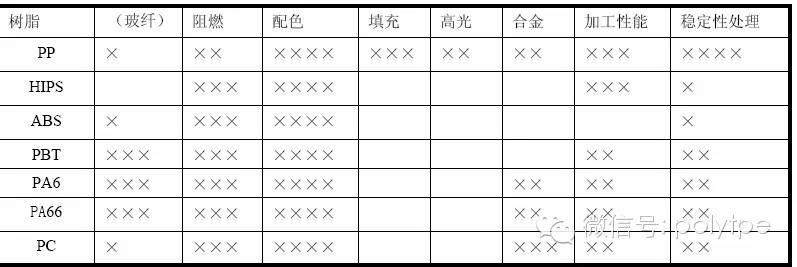 《塑料改性的目的與方向》來自金發科技培訓課件