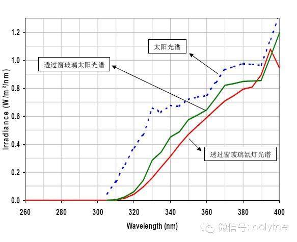 聚丙烯PP改性经典培训教程