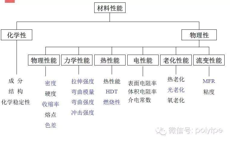 塑料物性表中的中英文对照以及标准