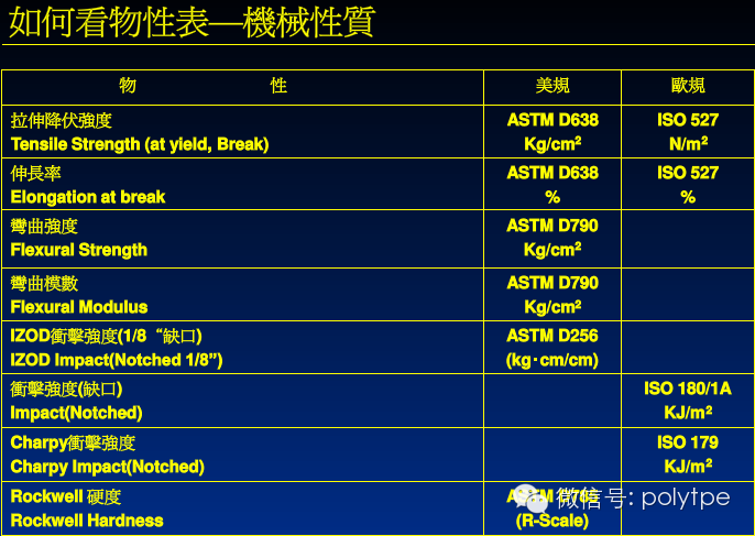 塑料物性表中的中英文对照以及标准