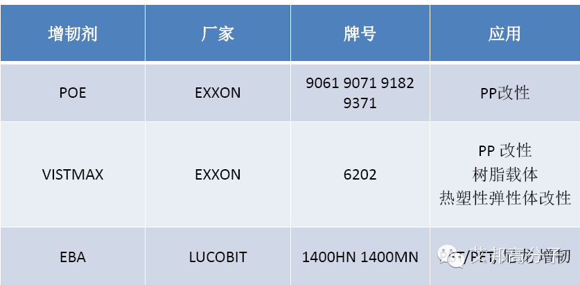 改性塑料以及彈性體常見的助劑