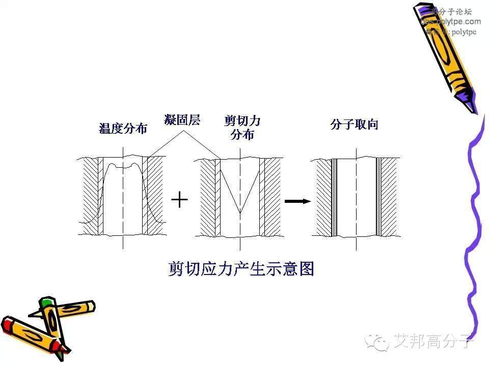 塑胶产品残余应力的分析