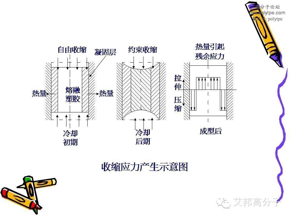 塑胶产品残余应力的分析