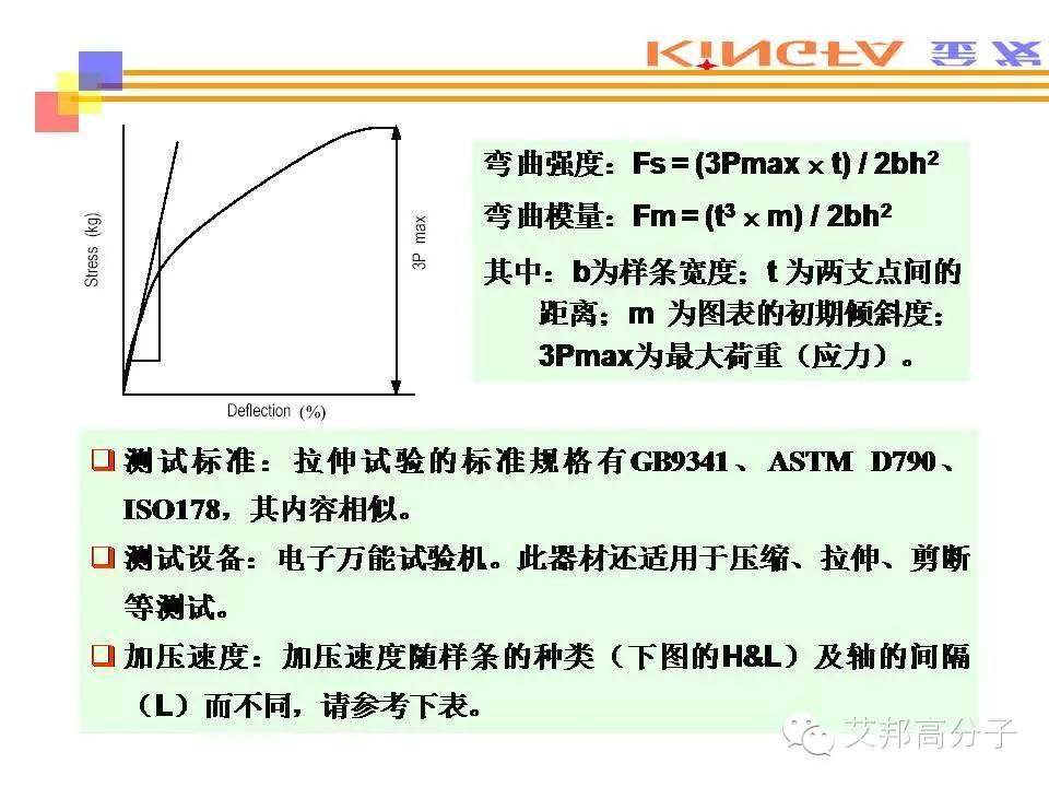 热塑性塑料的主要性能测试方法（金发科技内部课件，请收藏）