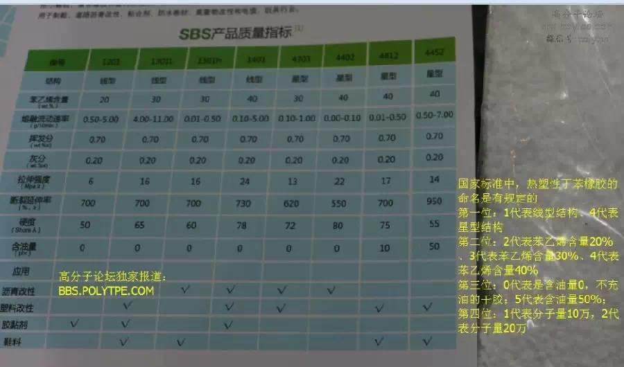山東聚圣SBS 1301推出高低分子量兩個牌號