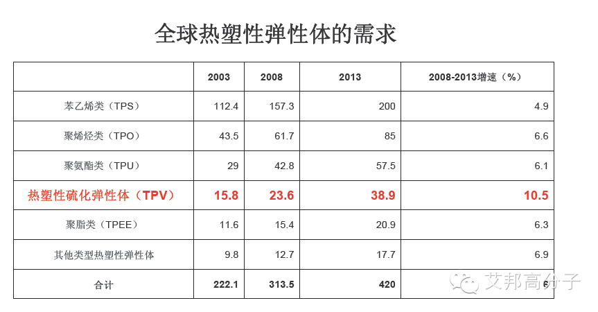 2018年全球TPE市场营业额将达到239亿美元