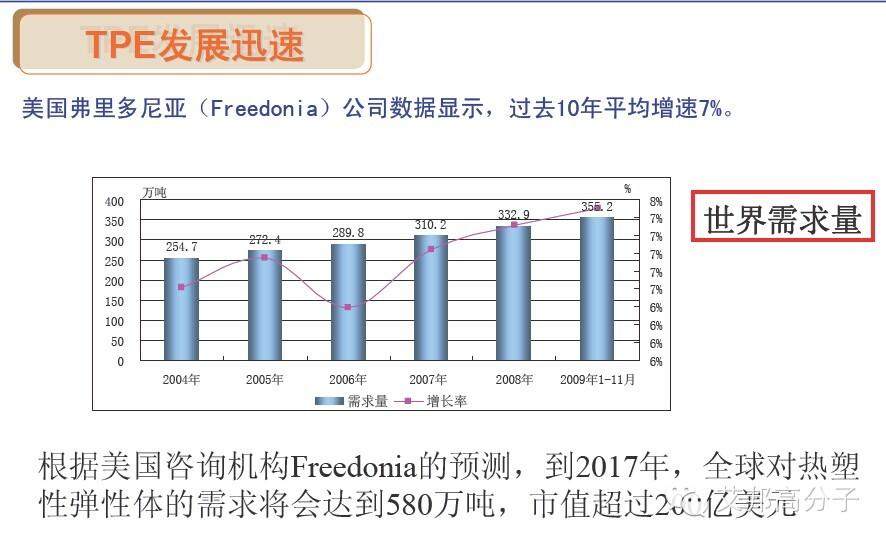 2018年全球TPE市场营业额将达到239亿美元